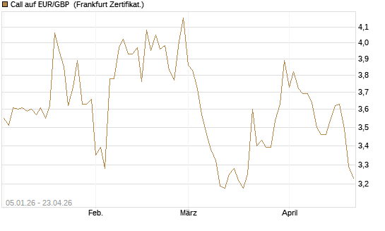 Call auf EUR/GBP [Vontobel] Chart