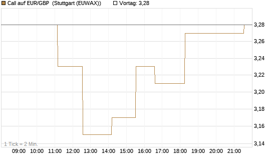 Call auf EUR/GBP [Vontobel] Chart