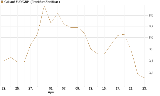 Call auf EUR/GBP [Vontobel] Chart