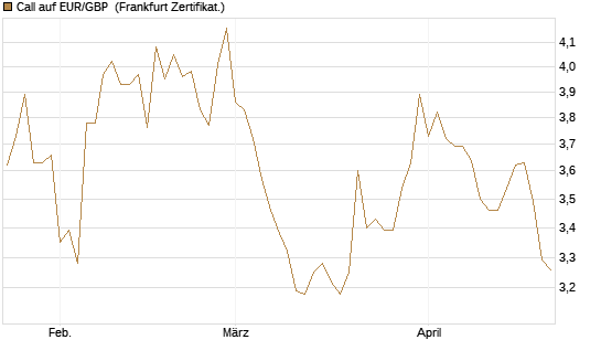 Call auf EUR/GBP [Vontobel] Chart