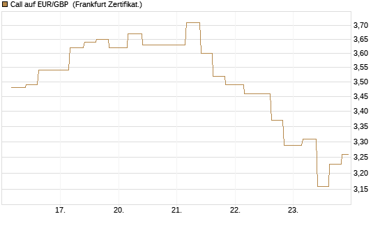 Call auf EUR/GBP [Vontobel] Chart
