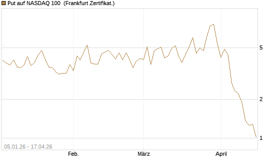 Put auf NASDAQ 100 [Vontobel] Chart