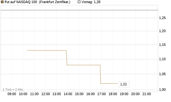Put auf NASDAQ 100 [Vontobel] Chart