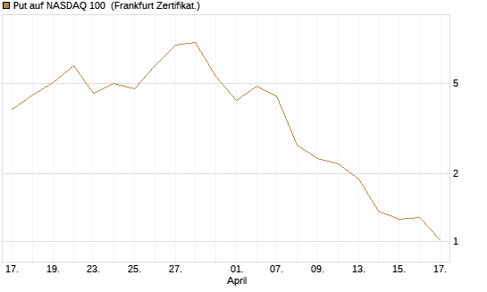 Put auf NASDAQ 100 [Vontobel] Chart