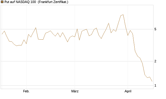 Put auf NASDAQ 100 [Vontobel] Chart