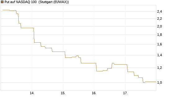 Put auf NASDAQ 100 [Vontobel] Chart