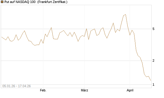 Put auf NASDAQ 100 [Vontobel] Chart