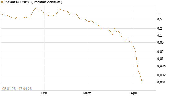 Put auf USD/JPY [Vontobel] Chart