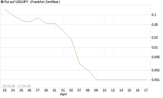 Put auf USD/JPY [Vontobel] Chart