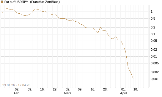 Put auf USD/JPY [Vontobel] Chart