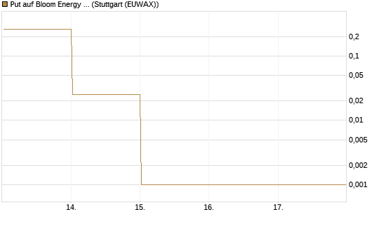 Put auf Bloom Energy A [Vontobel] Chart