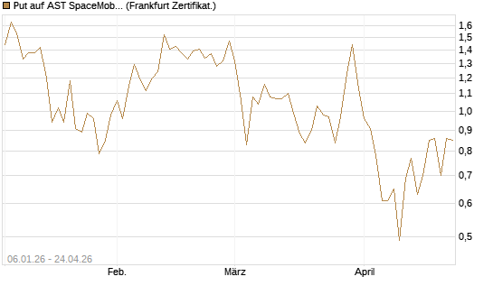 Put auf AST SpaceMobile Inc [Vontobel] Chart