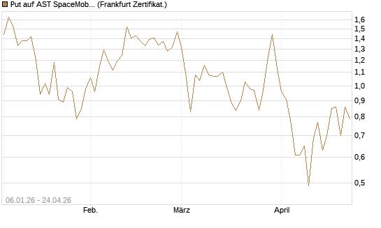 Put auf AST SpaceMobile Inc [Vontobel] Chart