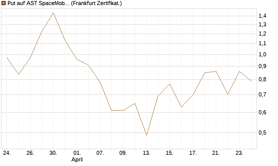 Put auf AST SpaceMobile Inc [Vontobel] Chart