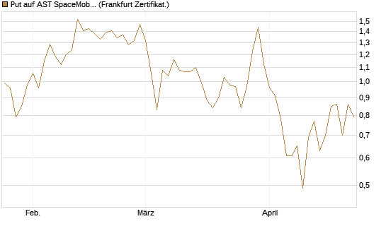 Put auf AST SpaceMobile Inc [Vontobel] Chart