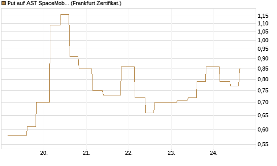 Put auf AST SpaceMobile Inc [Vontobel] Chart