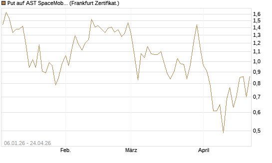 Put auf AST SpaceMobile Inc [Vontobel] Chart