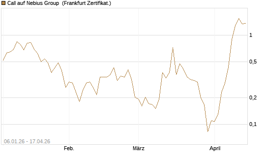 Call auf Nebius Group [Vontobel] Chart
