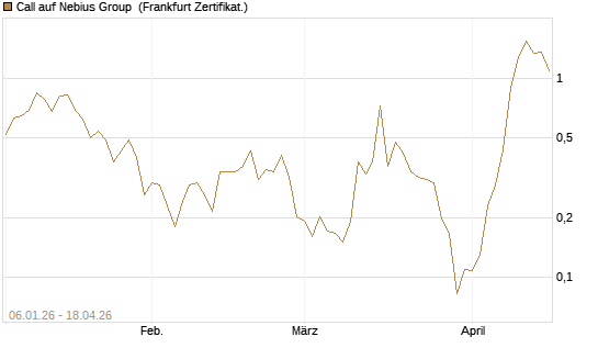 Call auf Nebius Group [Vontobel] Chart
