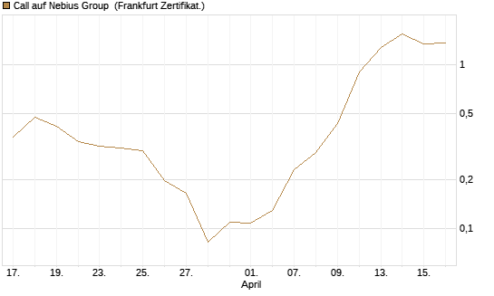 Call auf Nebius Group [Vontobel] Chart