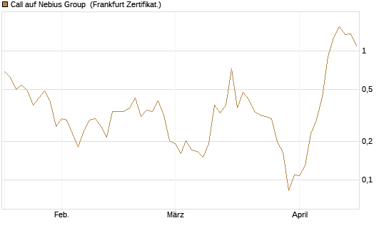Call auf Nebius Group [Vontobel] Chart