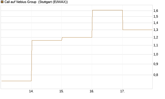 Call auf Nebius Group [Vontobel] Chart