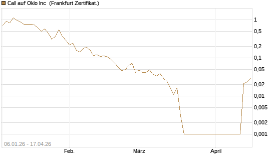 Call auf Oklo Inc [Vontobel] Chart