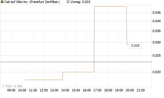 Call auf Oklo Inc [Vontobel] Chart
