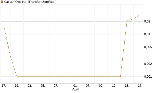 Call auf Oklo Inc [Vontobel] Chart