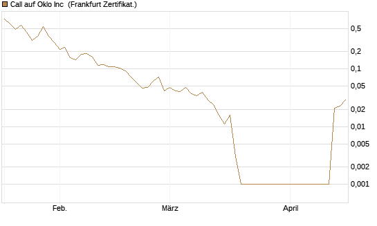 Call auf Oklo Inc [Vontobel] Chart