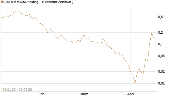 Call auf MARA Holdings [Vontobel] Chart