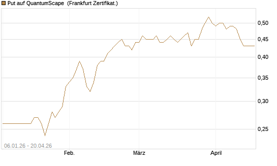 Put auf QuantumScape [Vontobel] Chart