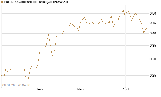 Put auf QuantumScape [Vontobel] Chart