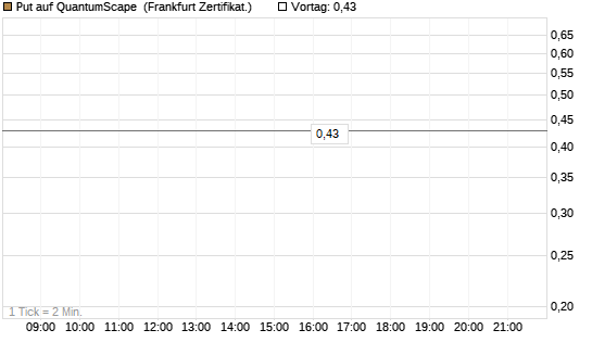 Put auf QuantumScape [Vontobel] Chart