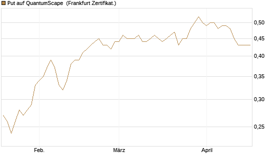 Put auf QuantumScape [Vontobel] Chart