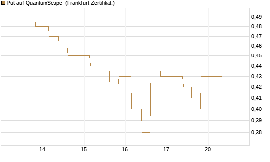 Put auf QuantumScape [Vontobel] Chart