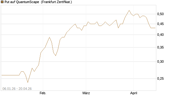 Put auf QuantumScape [Vontobel] Chart