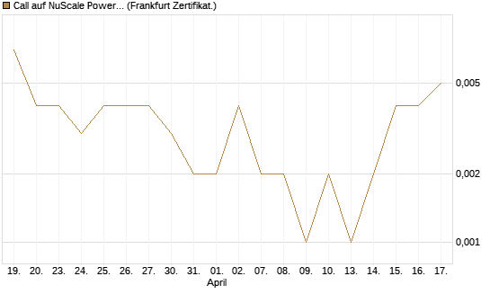 Call auf NuScale Power Corporation [Vontobel] Chart