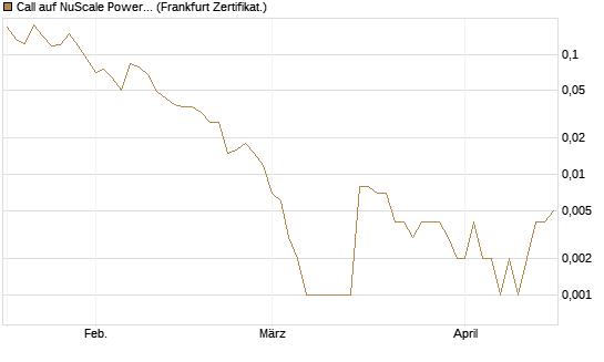 Call auf NuScale Power Corporation [Vontobel] Chart