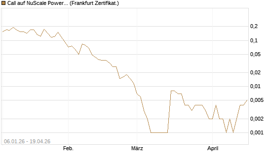 Call auf NuScale Power Corporation [Vontobel] Chart