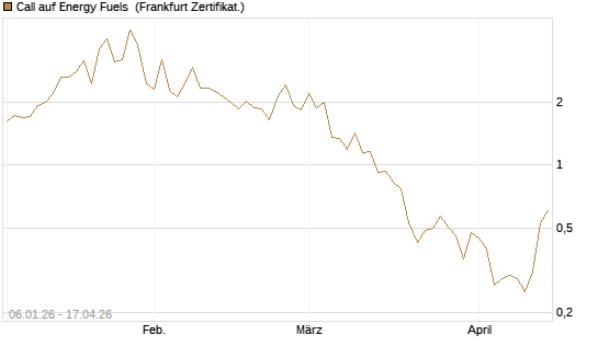 Call auf Energy Fuels [Vontobel] Chart