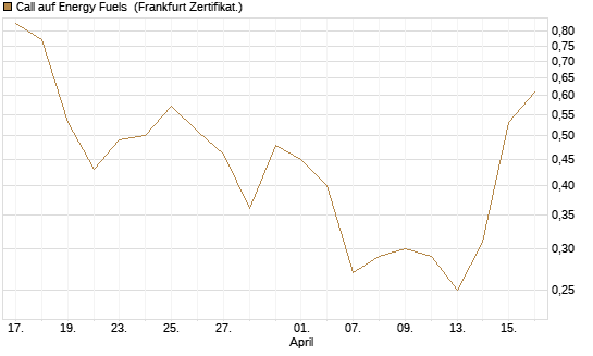 Call auf Energy Fuels [Vontobel] Chart