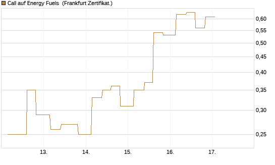 Call auf Energy Fuels [Vontobel] Chart