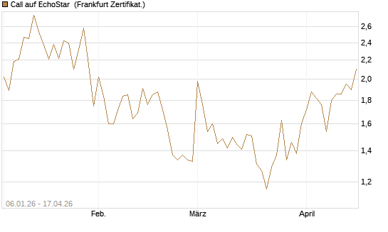 Call auf EchoStar [Vontobel] Chart