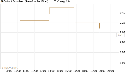 Call auf EchoStar [Vontobel] Chart