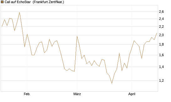 Call auf EchoStar [Vontobel] Chart