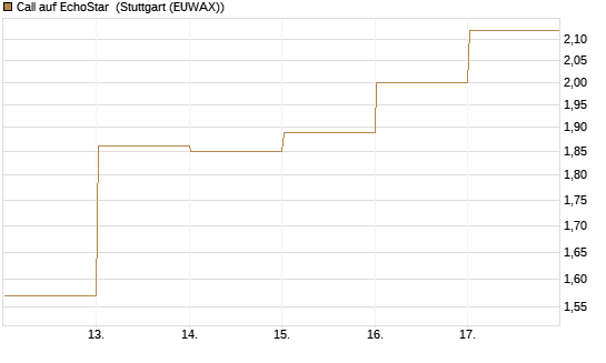 Call auf EchoStar [Vontobel] Chart