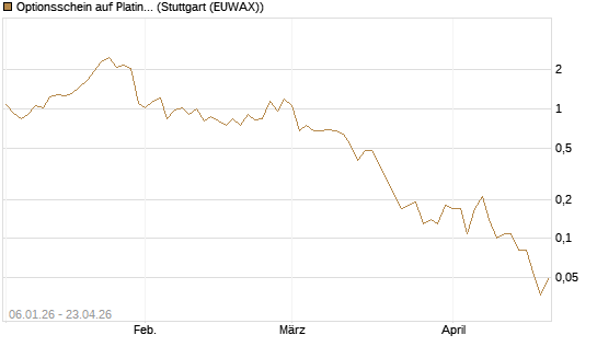 Optionsschein auf Platin [Goldman Sachs Wertpapier GmbH] Chart