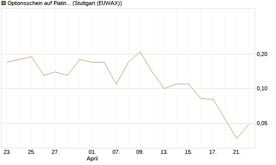 Optionsschein auf Platin [Goldman Sachs Wertpapier GmbH] Chart