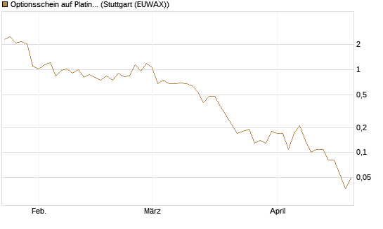 Optionsschein auf Platin [Goldman Sachs Wertpapier GmbH] Chart